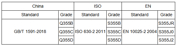 Équivalents de l'acier Q355 (Référence) Équivalents de l'acier Q355 (Référence)
